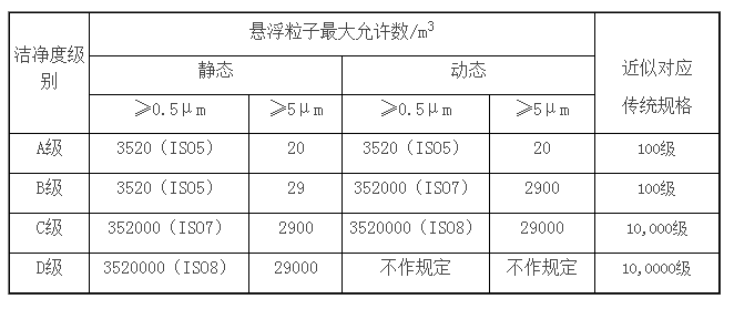 GMP潔凈度等級最新版本