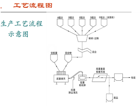 膠囊潔凈車間工藝流程圖