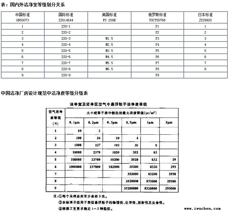 潔凈標準