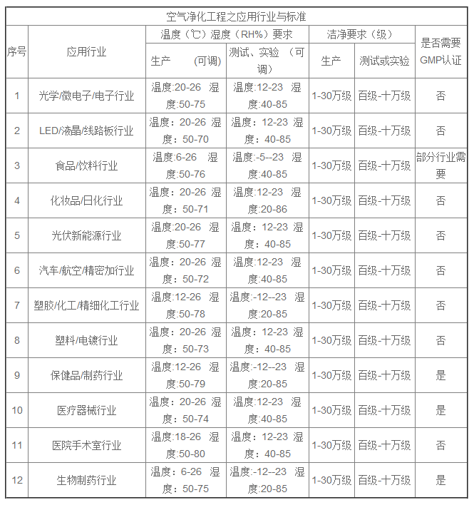 空氣凈化工程