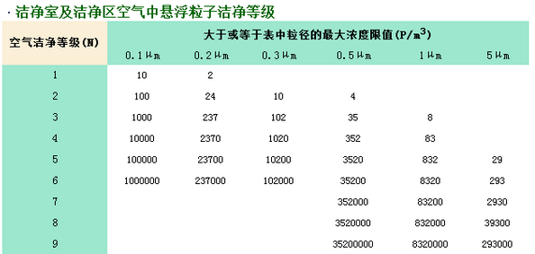 潔凈等級(jí)