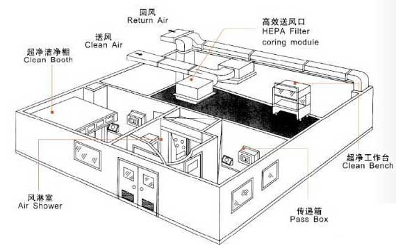 凈化工程裝修空調(diào)系統(tǒng)施工方案