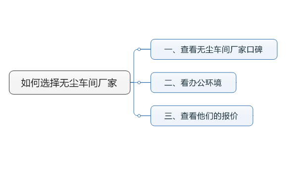 如何選擇無塵車間廠家