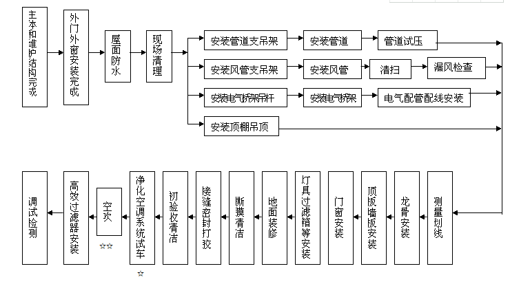 無塵車間施工流程