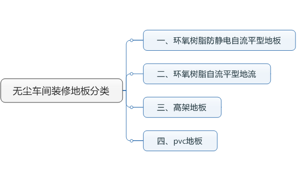 無(wú)塵車(chē)間裝修常用地板類(lèi)型