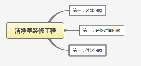 潔凈室裝修工程值得注意的三點(diǎn)