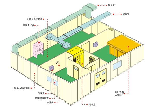 潔凈室設(shè)計(jì)方案