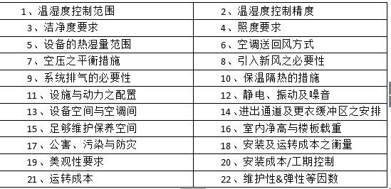 恒溫恒濕實(shí)驗(yàn)室設(shè)計(jì)要求