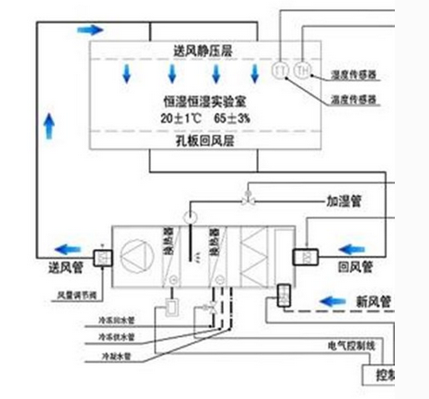 恒溫恒濕實(shí)驗(yàn)室設(shè)計(jì)